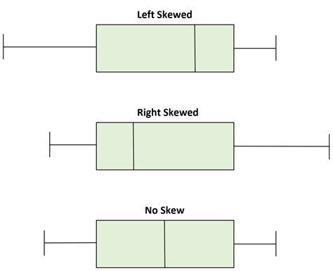 skewed distribution box plot|left vs right skewed boxplot.